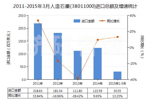 2011-2015年3月人造石墨(38011000)進(jìn)口總額及增速統(tǒng)計(jì)